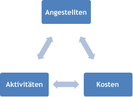 Entwicklung regelung